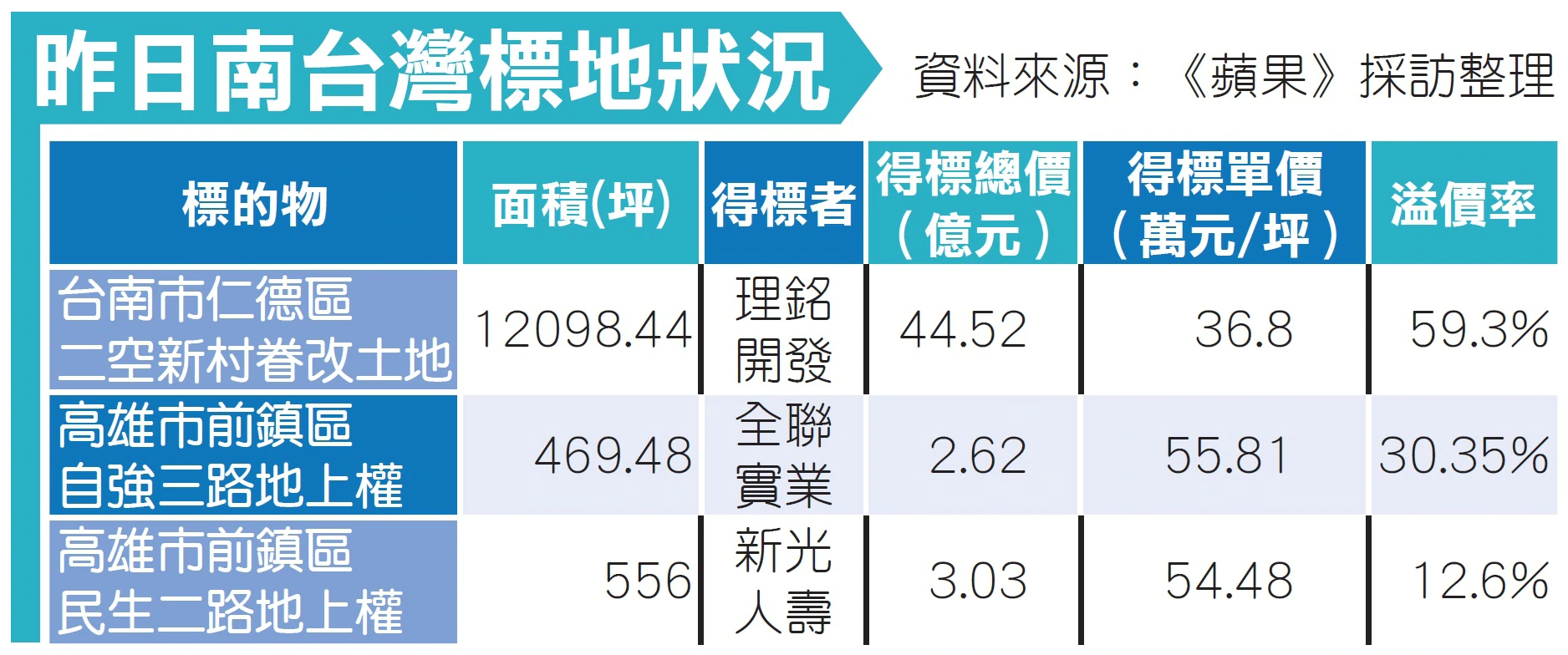 搶地潮　南台灣標地續熱— 台南眷改地溢價59%　高雄地上權也搶手